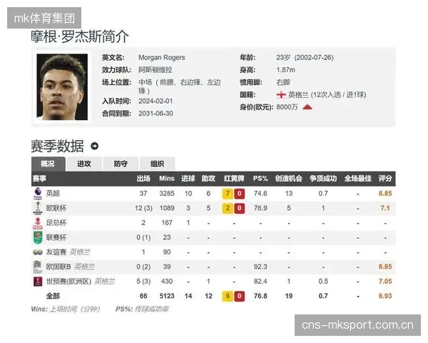 阿斯顿维拉中场摩根·罗杰斯成为阿森纳的头号引援目标，阿尔特塔希望他能增强球队的中场创造力。